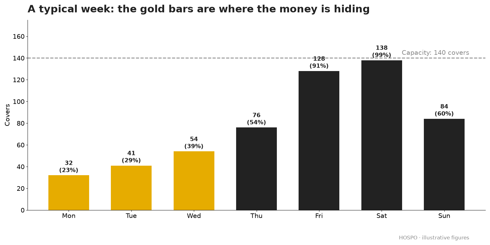 Bar chart of covers by day against a 140-cover capacity: Monday 32, Tuesday 41, Wednesday 54, Thursday 76, Friday 128, Saturday 138, Sunday 84