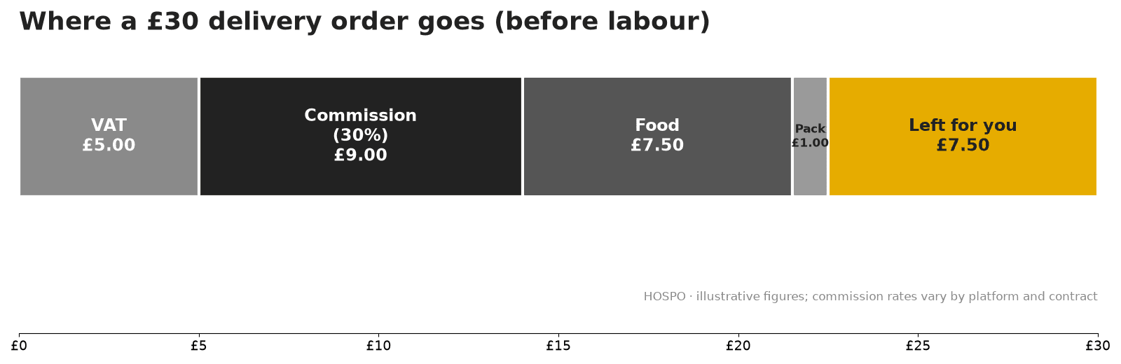 Bar chart splitting a £30 delivery order into £5 VAT, £9 commission, £7.50 food, £1 packaging and £7.50 left for the venue