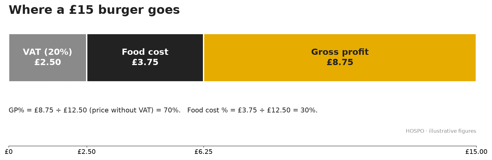 Bar chart splitting a £15 burger into £2.50 VAT, £3.75 food cost and £8.75 gross profit