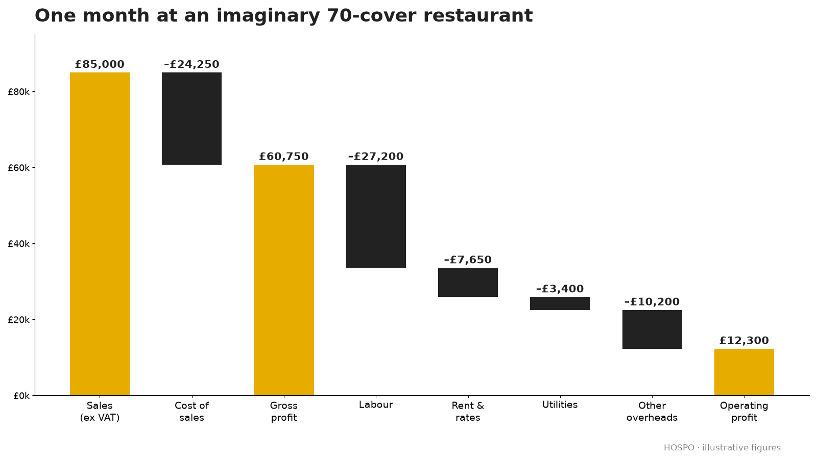 Waterfall chart: £85,000 sales, minus £24,250 cost of sales, gives £60,750 gross profit; minus labour, rent and rates, utilities and other overheads leaves £12,300 operating profit